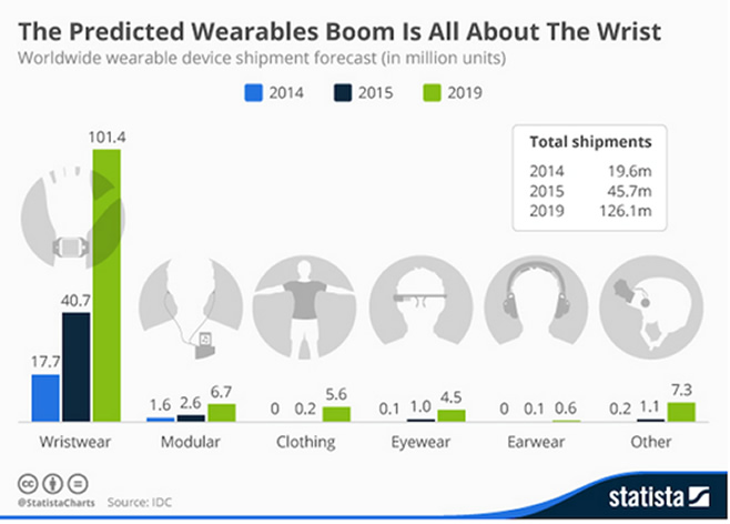 Wearables5