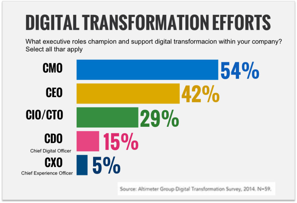 Implicaciones por departamentos o miembros de una empresa en la transformación digital.