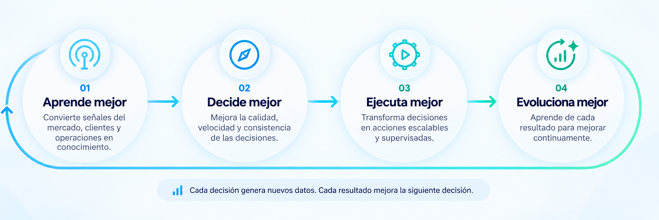 Ciclo Smart Company: aprende mejor, decide mejor, ejecuta mejor y evoluciona mejor
