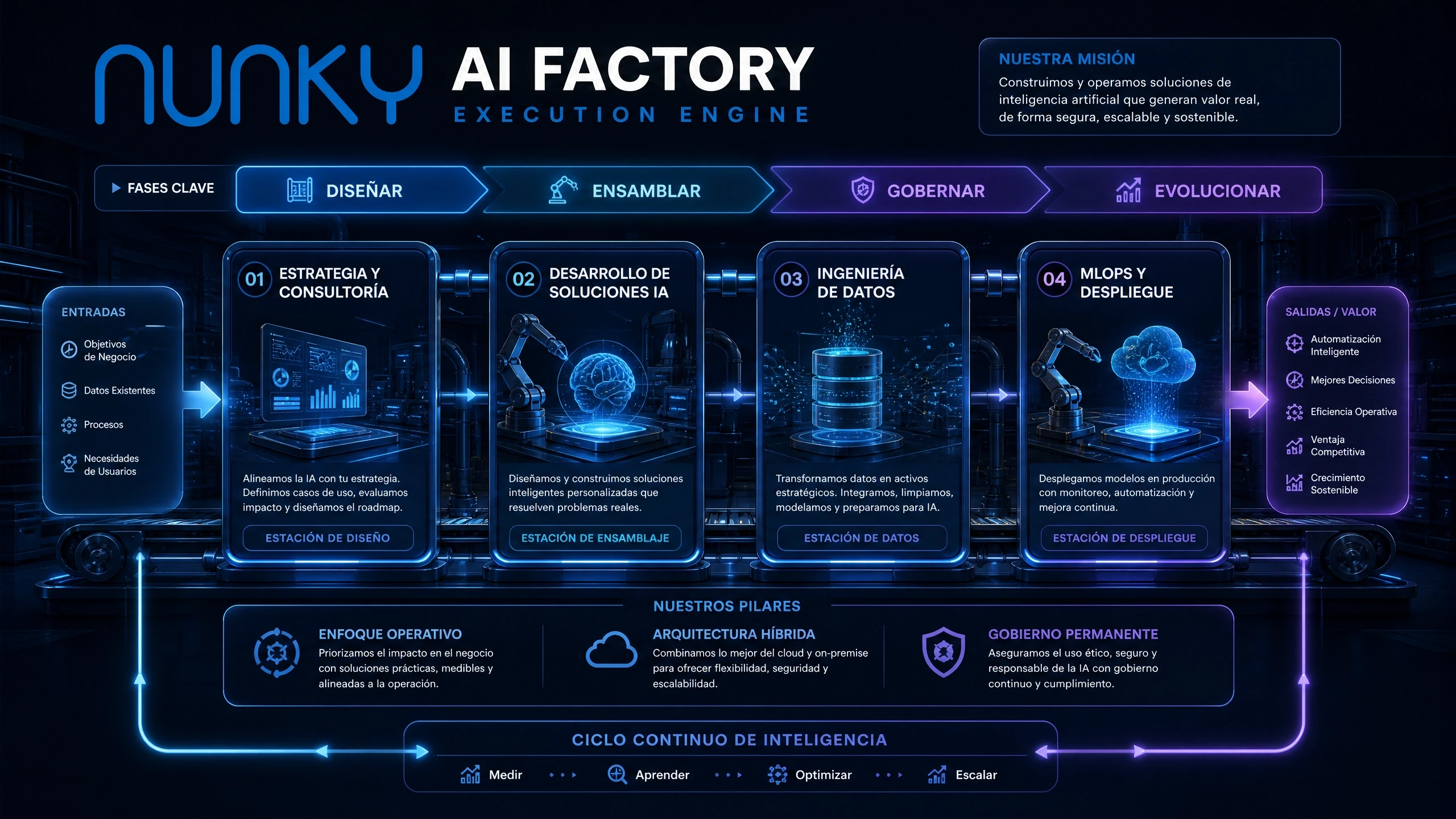 Visión industrial de Nunky AI Factory